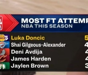 大发官网入口-东契奇本赛季罚球超500个联盟首人 亚历山大465个排第二&amp;哈登第四